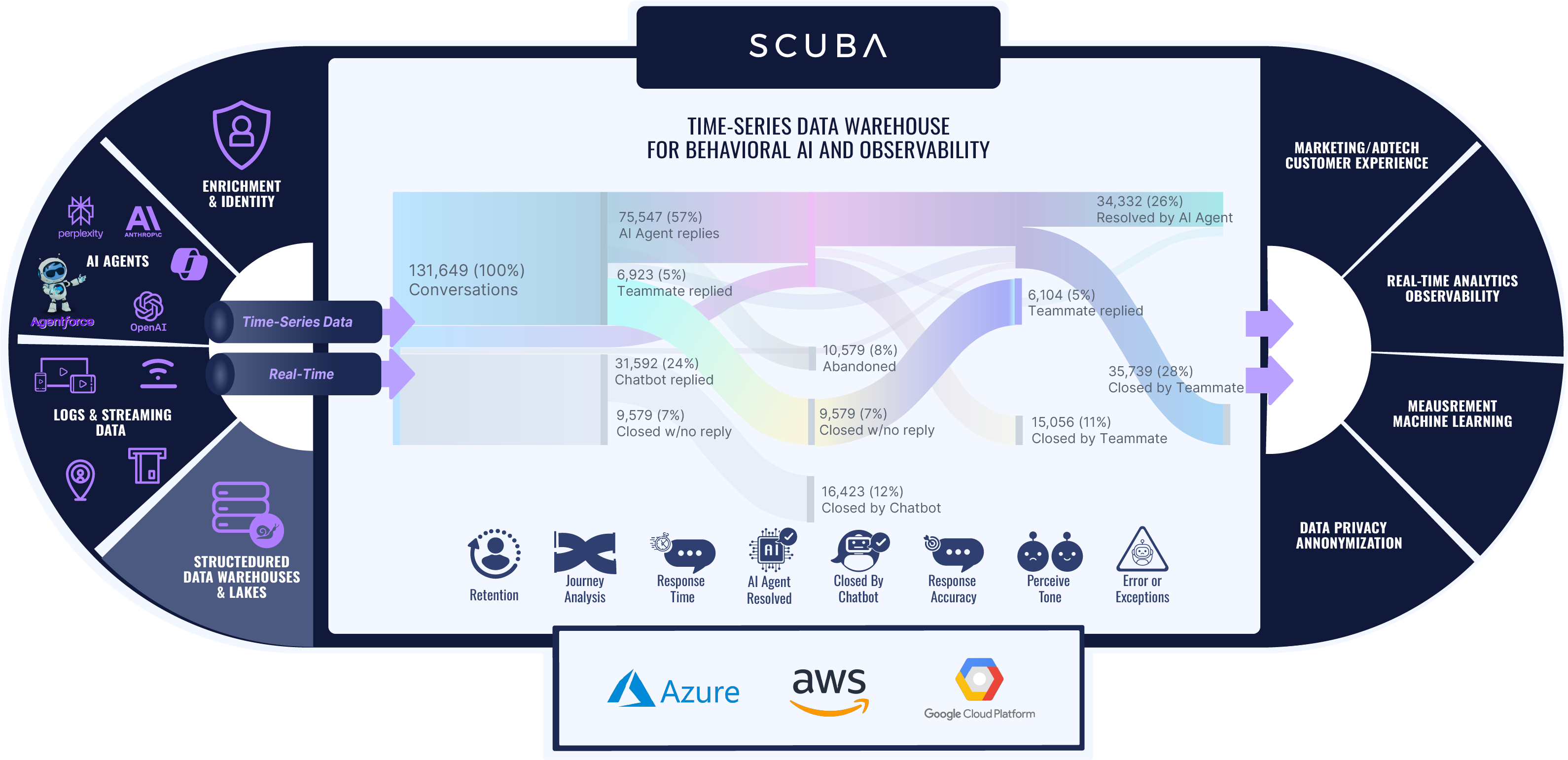 SCUBA Time-Series Data Warehouse for AI Analytics_3